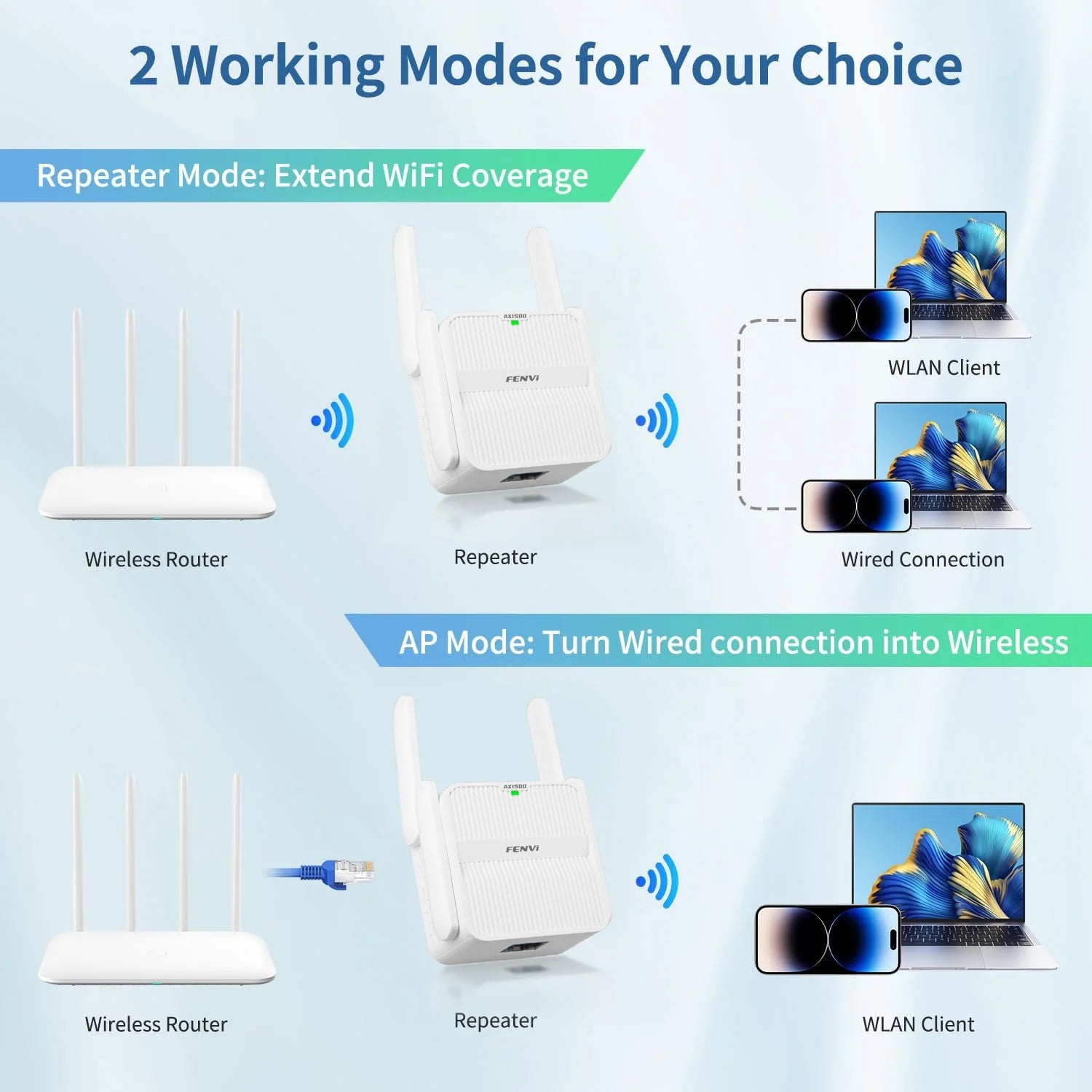 Ripetitore WiFi 6 AX1500 FENVI 5Ghz Extender